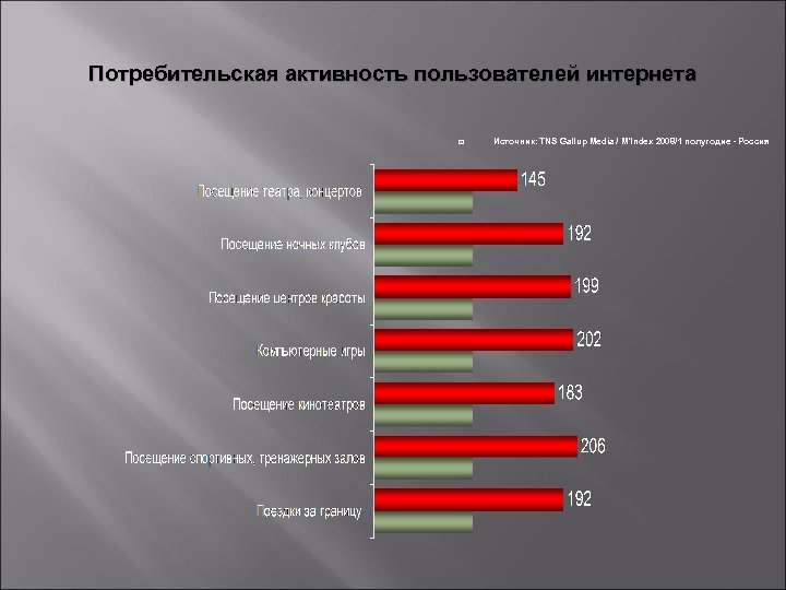 Потребительская активность пользователей интернета Источник: TNS Gallup Media / M'Index 2008/1 полугодие - Россия