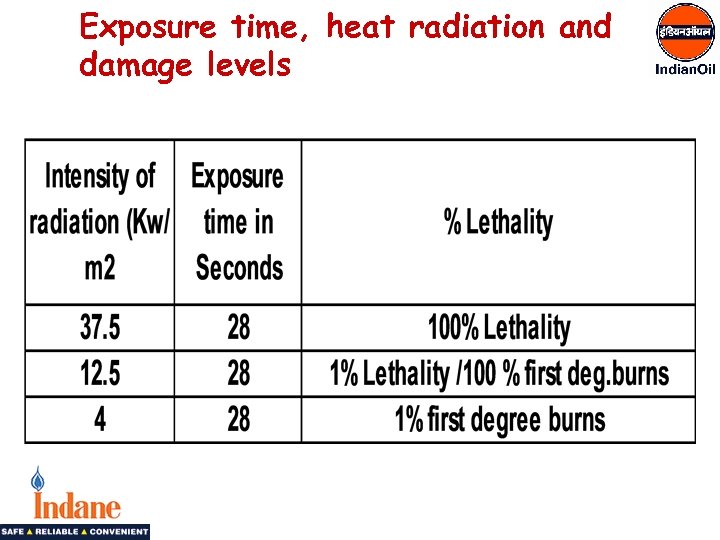 Exposure time, heat radiation and damage levels 