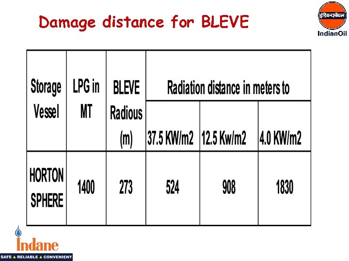 Damage distance for BLEVE 