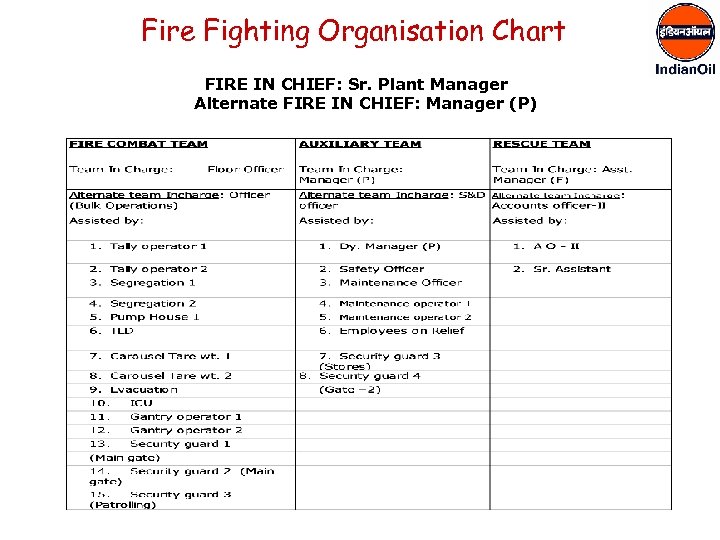 Fire Fighting Organisation Chart FIRE IN CHIEF: Sr. Plant Manager Alternate FIRE IN CHIEF: