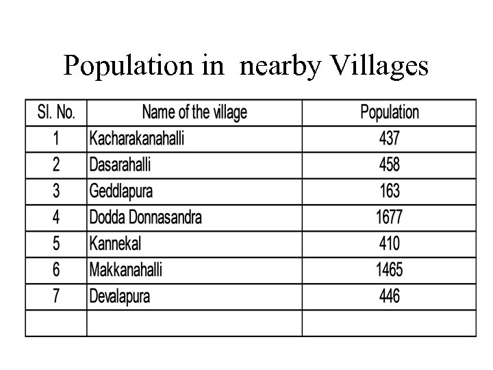 Population in nearby Villages 