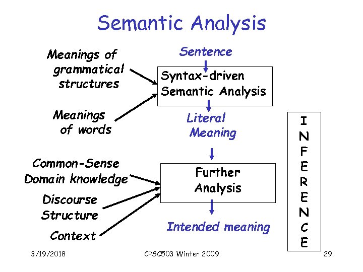 Semantic Analysis Meanings of grammatical structures Meanings of words Common-Sense Domain knowledge Discourse Structure