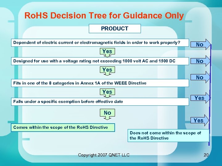 Ro. HS Decision Tree for Guidance Only PRODUCT Dependent of electric current or electromagnetic