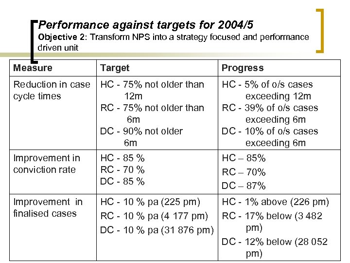 Performance against targets for 2004/5 Objective 2: Transform NPS into a strategy focused and