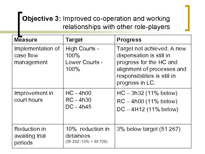 Objective 3: Improved co-operation and working relationships with other role-players Measure Target Progress Implementation