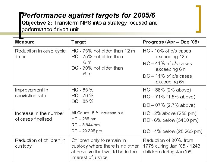 Performance against targets for 2005/6 Objective 2: Transform NPS into a strategy focused and