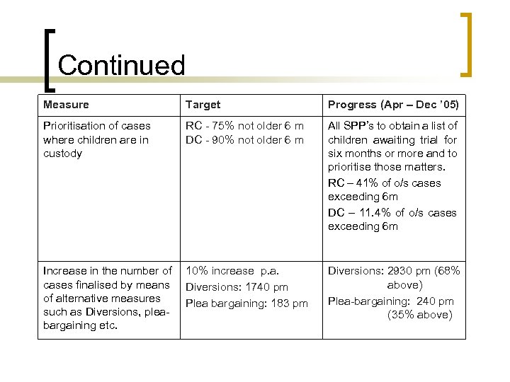Continued Measure Target Progress (Apr – Dec ’ 05) Prioritisation of cases where children