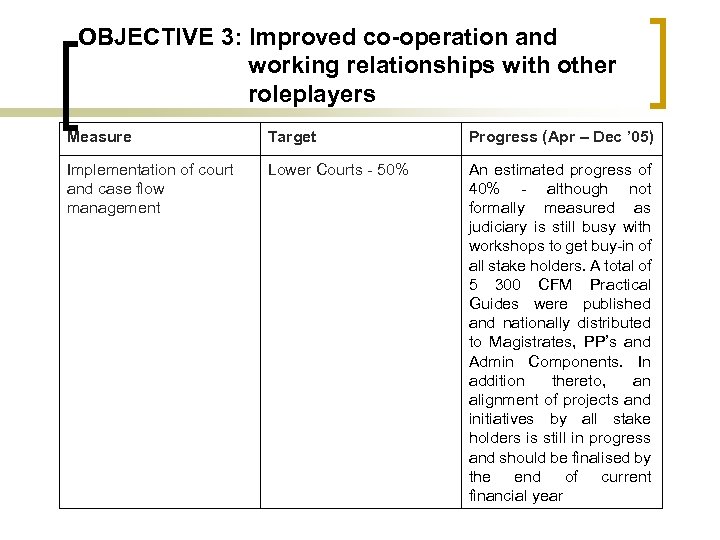 OBJECTIVE 3: Improved co-operation and working relationships with other roleplayers Measure Target Progress (Apr