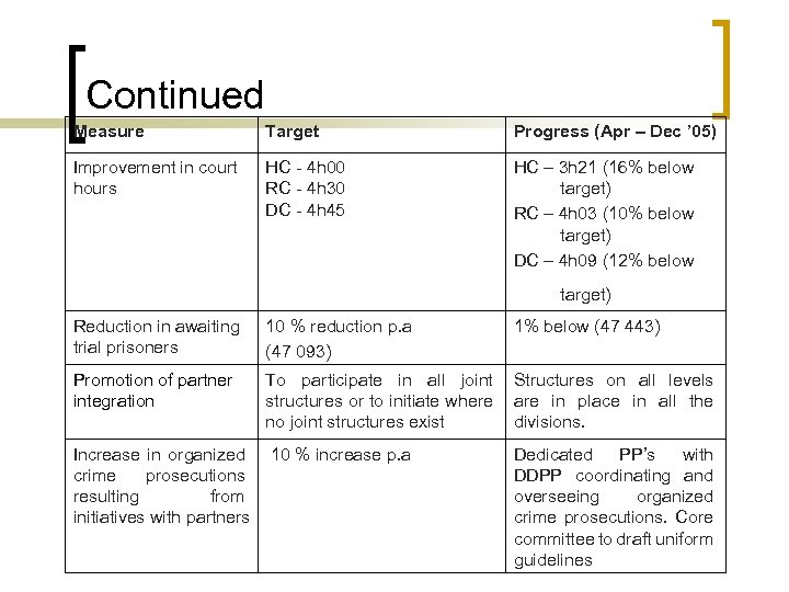 Continued Measure Target Progress (Apr – Dec ’ 05) Improvement in court hours HC