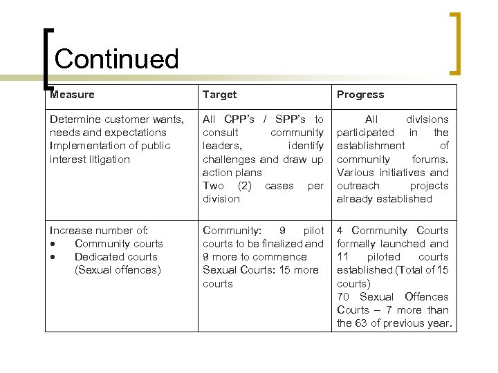 Continued Measure Target Progress Determine customer wants, needs and expectations Implementation of public interest