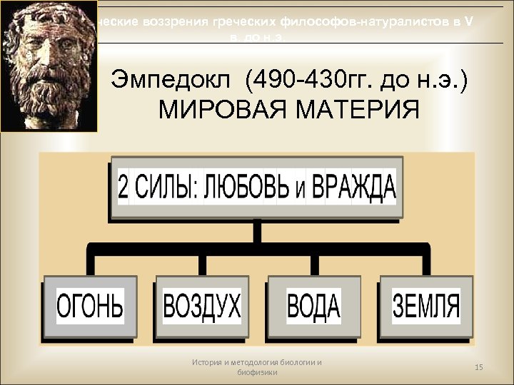 Биологические воззрения греческих философов-натуралистов в V в. до н. э. Эмпедокл (490 -430 гг.