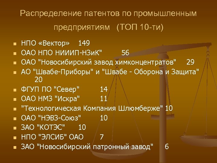 Распределение патентов по промышленным предприятиям (ТОП 10 -ти) n n n НПО «Вектор» 149