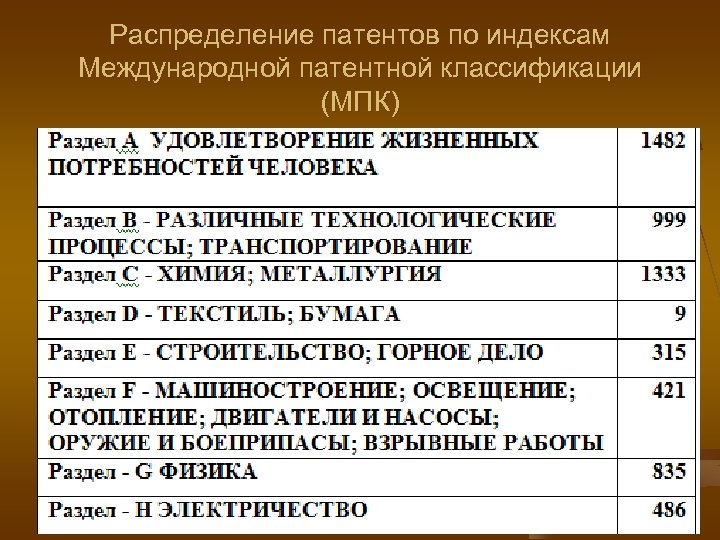 Распределение патентов по индексам Международной патентной классификации (МПК) 