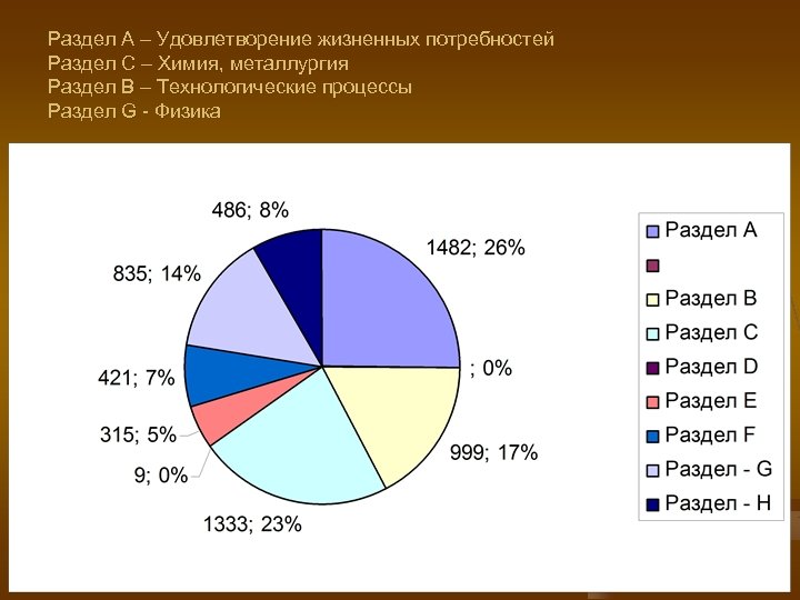 Раздел А – Удовлетворение жизненных потребностей Раздел С – Химия, металлургия Раздел В –