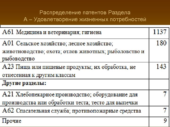 Распределение патентов Раздела А – Удовлетворение жизненных потребностей 