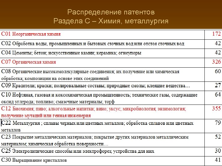 Распределение патентов Раздела С – Химия, металлургия 