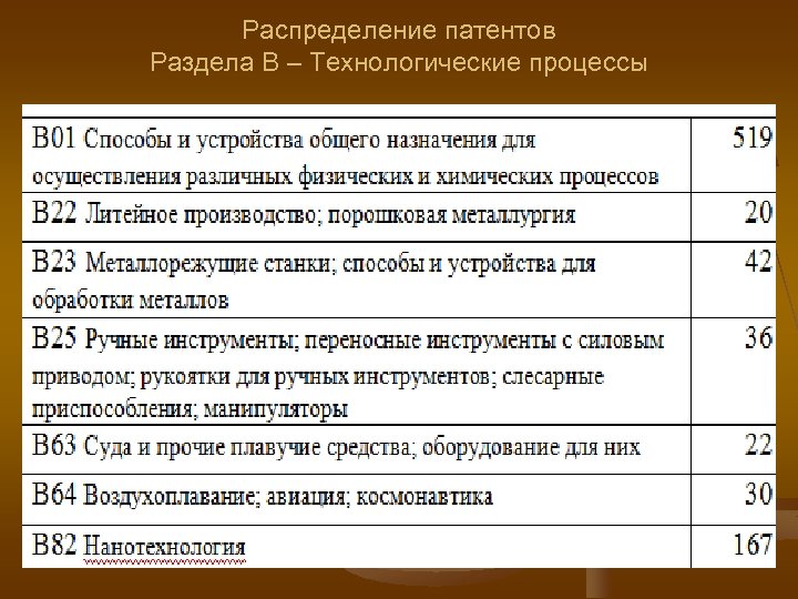 Распределение патентов Раздела В – Технологические процессы 