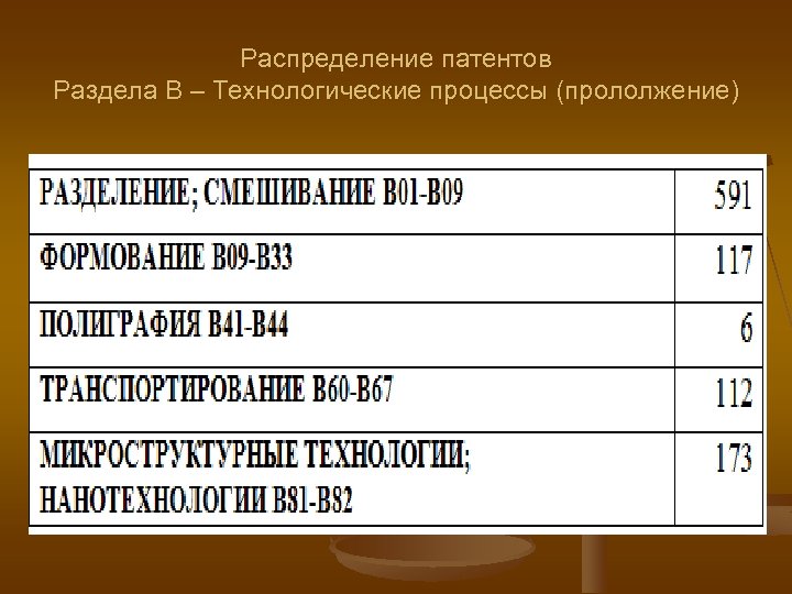 Распределение патентов Раздела В – Технологические процессы (прололжение) 