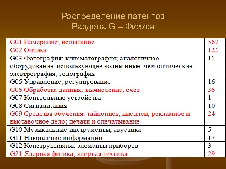 Распределение патентов Раздела G – Физика 