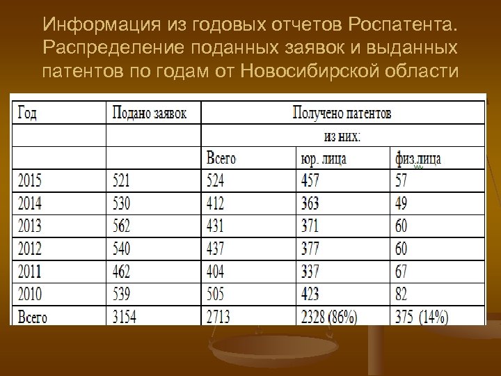 Информация из годовых отчетов Роспатента. Распределение поданных заявок и выданных патентов по годам от