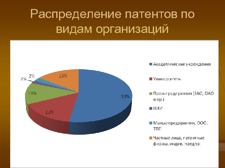 Распределение патентов по видам организаций 