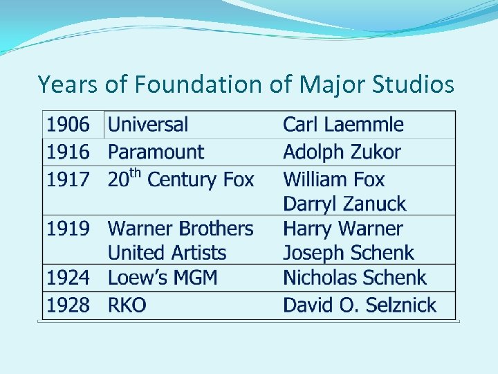 Years of Foundation of Major Studios 