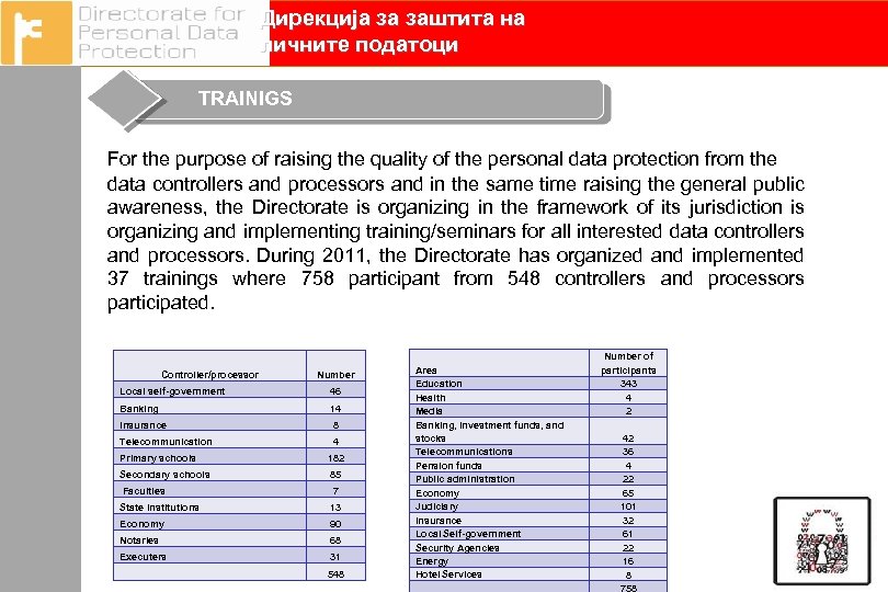 Дирекција за заштита на личните податоци TRAINIGS For the purpose of raising the quality