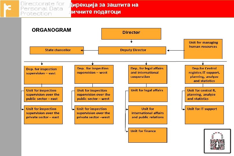 Дирекција за заштита на личните податоци ORGANOGRAM 3 