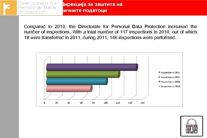 Дирекција за заштита на личните податоци Compared to 2010, the Directorate for Personal Data