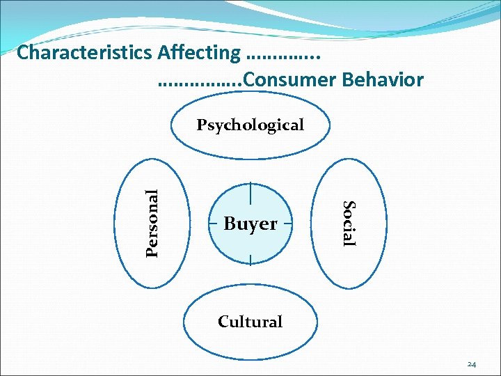 Characteristics Affecting …………. . ……………. Consumer Behavior Buyer Social Personal Psychological Cultural 24 