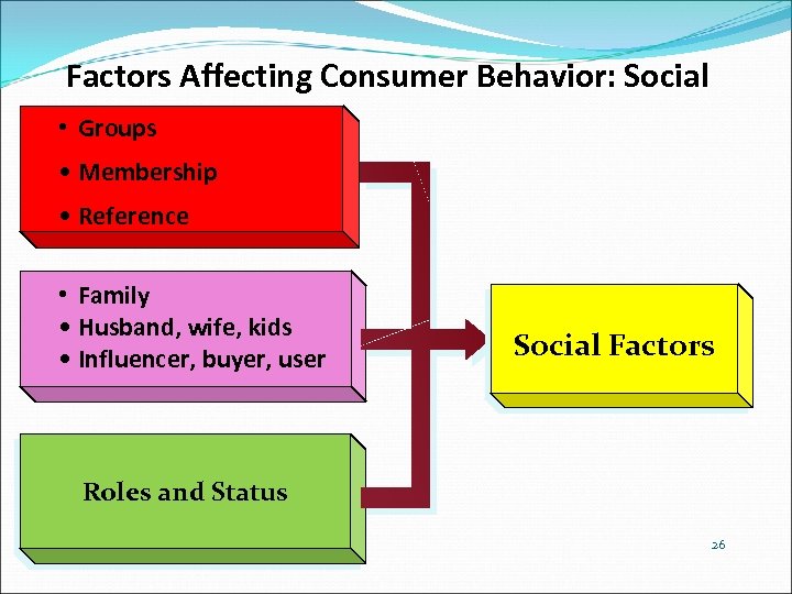 Factors Affecting Consumer Behavior: Social • Groups • Membership • Reference • Family •