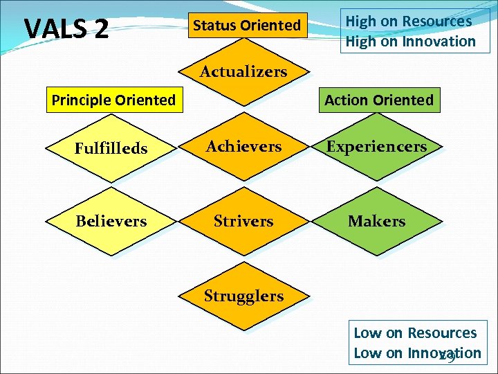 VALS 2 Status Oriented High on Resources High on Innovation Actualizers Principle Oriented Action