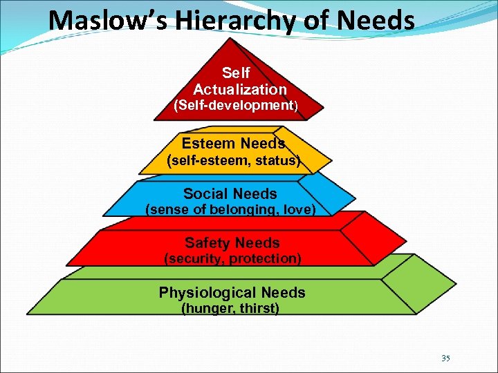 Maslow’s Hierarchy of Needs Self Actualization (Self-development) Esteem Needs (self-esteem, status) Social Needs (sense