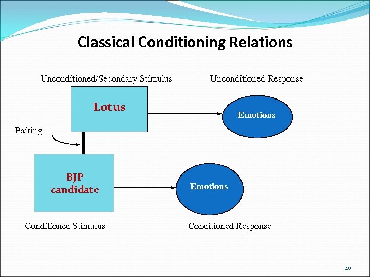Classical Conditioning Relations Unconditioned/Secondary Stimulus Unconditioned Response Lotus Emotions Pairing BJP candidate Conditioned Stimulus