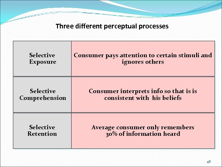 Three different perceptual processes Selective Exposure Consumer pays attention to certain stimuli and ignores