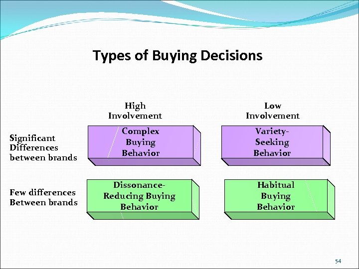 Types of Buying Decisions High Involvement Significant Differences between brands Complex Buying Behavior Few
