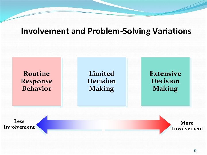 Involvement and Problem-Solving Variations Routine Response Behavior Less Involvement Limited Decision Making Extensive Decision