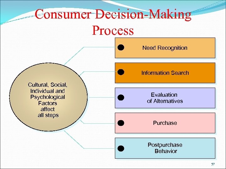 Consumer Decision-Making Process Need Recognition Information Search Cultural, Social, Individual and Psychological Factors affect