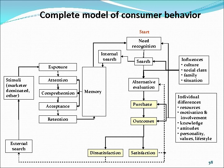 Complete model of consumer behavior Start Need recognition Internal search Search Exposure Stimuli (marketer