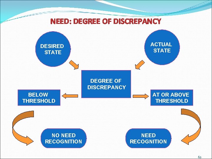 NEED: DEGREE OF DISCREPANCY ACTUAL STATE DESIRED STATE DEGREE OF DISCREPANCY BELOW THRESHOLD NO