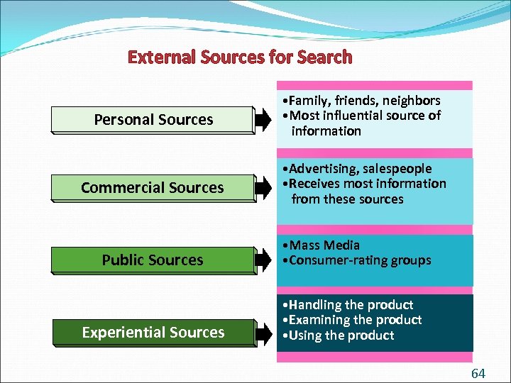 External Sources for Search Personal Sources • Family, friends, neighbors • Most influential source
