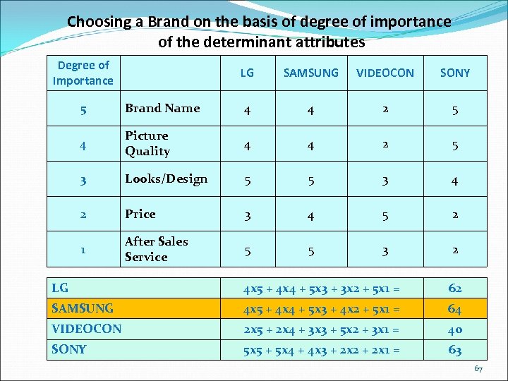 Choosing a Brand on the basis of degree of importance of the determinant attributes