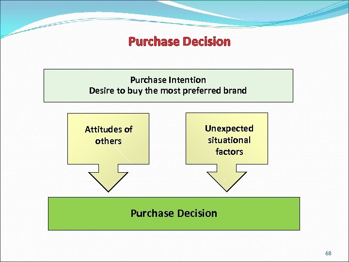Purchase Decision Purchase Intention Desire to buy the most preferred brand Attitudes of others