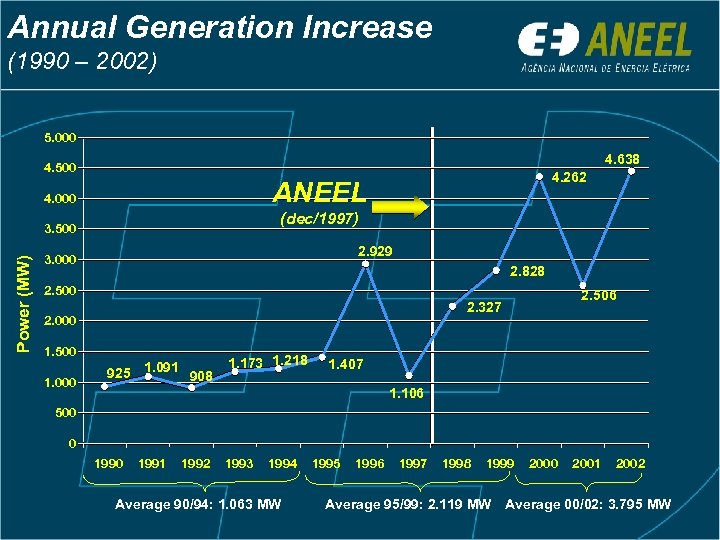 Annual Generation Increase (1990 – 2002) 5. 000 4. 638 4. 500 ANEEL 4.