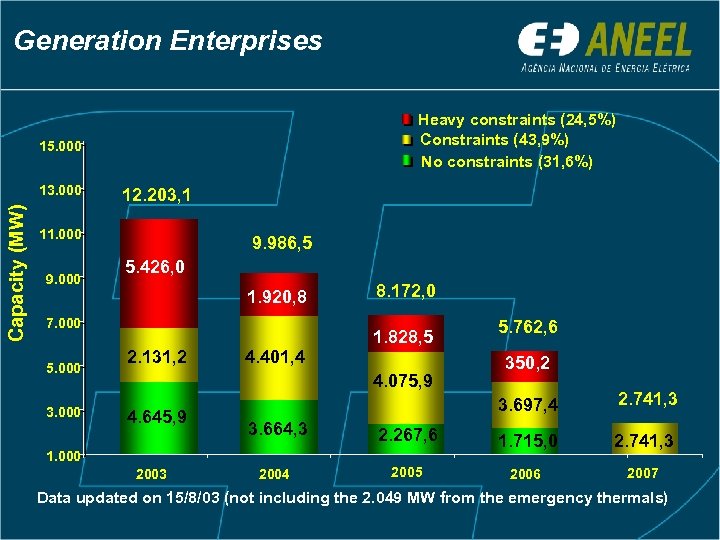 Generation Enterprises Heavy constraints (24, 5%) Constraints (43, 9%) No constraints (31, 6%) 15.