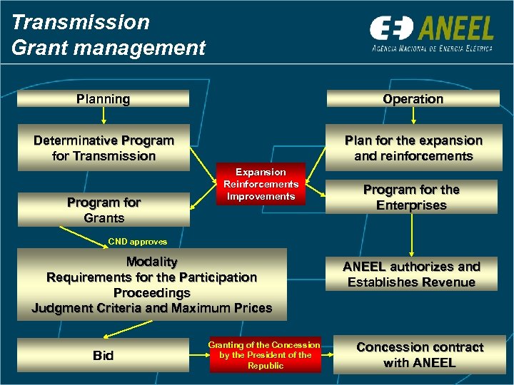 Transmission Grant management Planning Operation Determinative Program for Transmission Plan for the expansion and