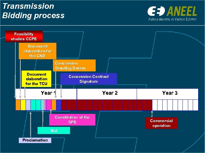 Transmission Bidding process Feasibility studies CCPE Document elaboration for the CND Concession Granting Decree