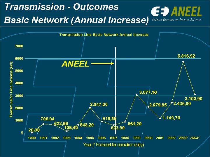 Transmission - Outcomes Basic Network (Annual Increase) ANEEL 