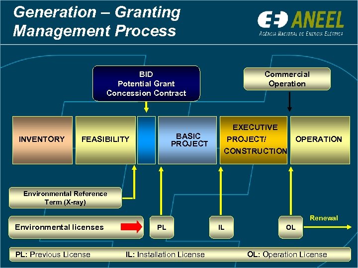 Generation – Granting Management Process BID Potential Grant Concession Contract INVENTORY BASIC PROJECT FEASIBILITY
