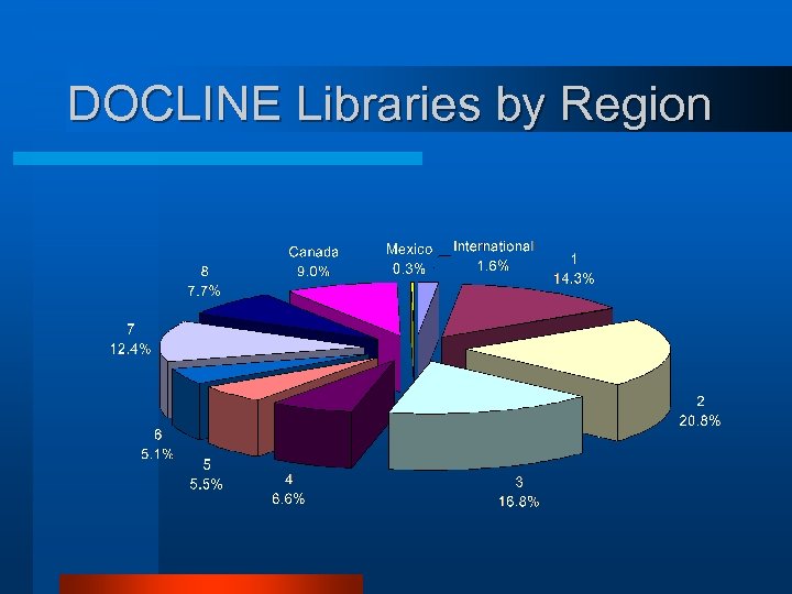 DOCLINE Libraries by Region 